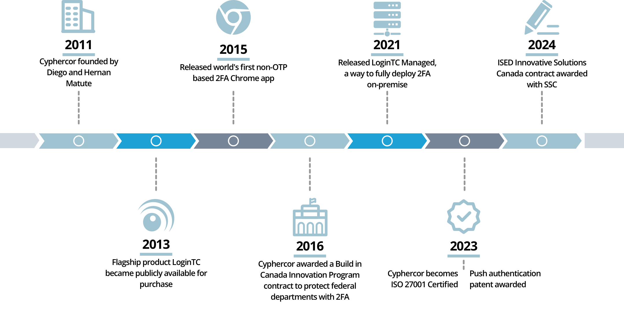 A diagram representing the history of Cyphercor