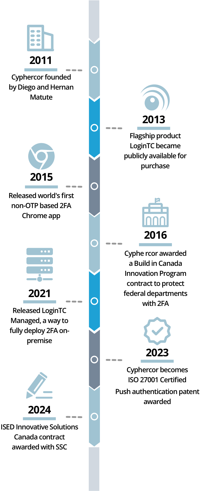 A diagram representing the history of Cyphercor